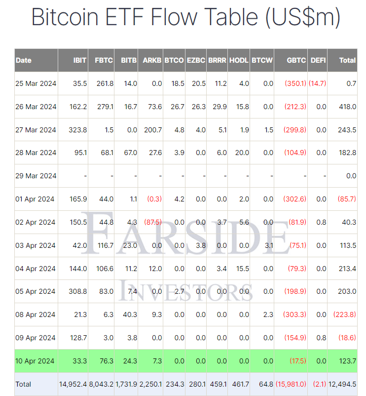 جریان خروجی ETF GBTC به پایین ترین حد خود رسید زیرا بازار پیش بینی می کند BTC نصف شود - 1