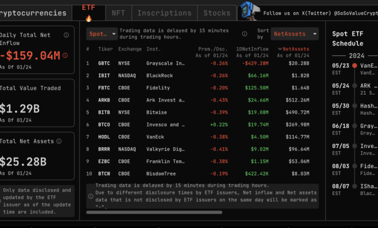 صندوق های ETF بیت کوین بزرگترین خروجی خالص کل یک روزه را ثبت کردند - 1