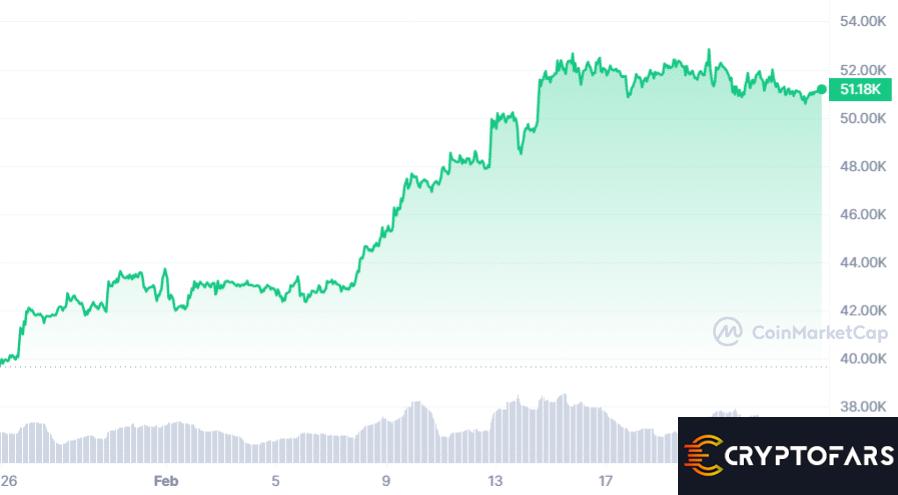 Grayscale به فروش بیت کوین در Coinbase با انتقال 175 میلیون دلاری - 1 ادامه می دهد