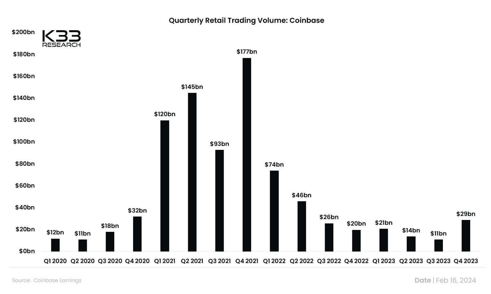 بیت کوین 63 هزار دلار شکست، بیت کوین ماینتریکس بیش از 11.5 میلیون دلار در پیش فروش افزایش داد - 3