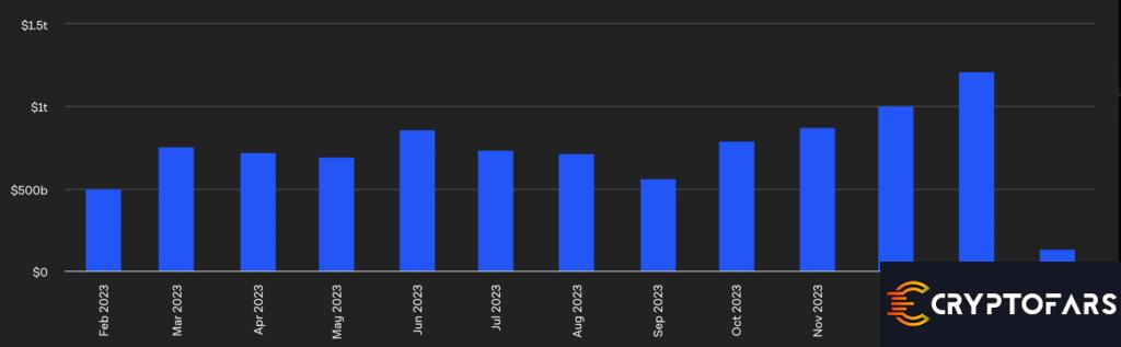 بیت کوین به بالاترین حجم ماهانه از سپتامبر 2022 - 1 رسید