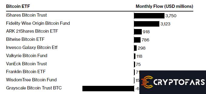 بیت کوین به 50 هزار دلار رسید زیرا ETF ها دارایی خالص 2.8 میلیارد دلاری را در ژانویه - 1 ثبت کردند.