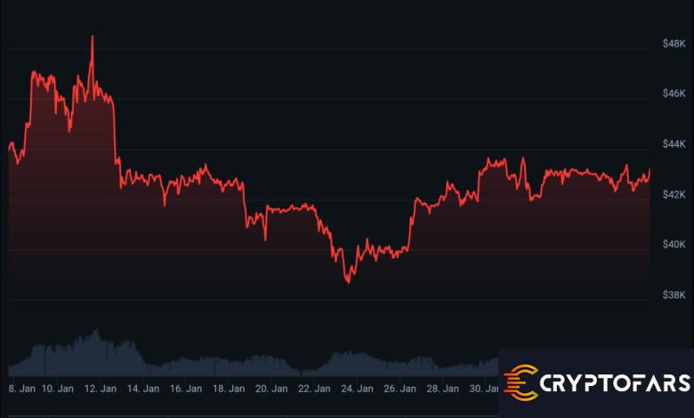 قیمت بیت کوین هنگام فروش ماینرها، به خصوص قبل از نصف شدن، بیشتر می شود: Bitfinex - 1