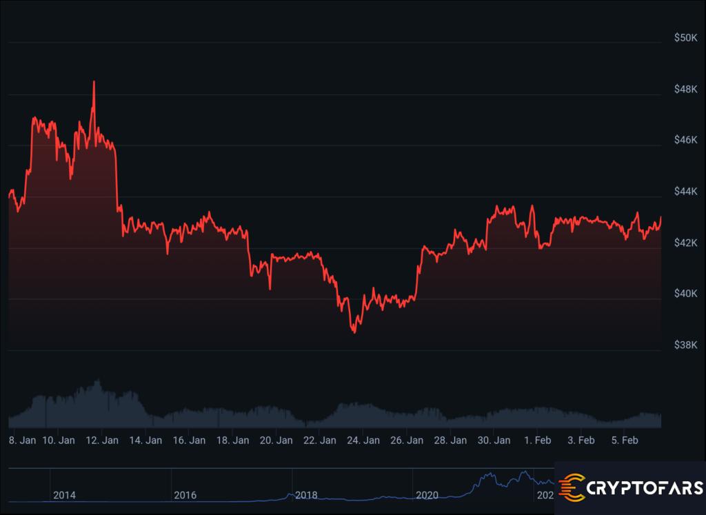 قیمت بیت کوین هنگام فروش ماینرها، به خصوص قبل از نصف شدن، بیشتر می شود: Bitfinex - 1