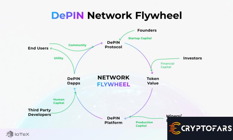 شبکه های زیرساخت فیزیکی غیرمتمرکز (DePIN): جایی که دیجیتال با واقعیت روبرو می شود - 1