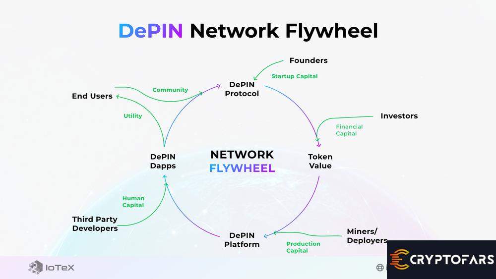 شبکه های زیرساخت فیزیکی غیرمتمرکز (DePIN): جایی که دیجیتال با واقعیت روبرو می شود - 1