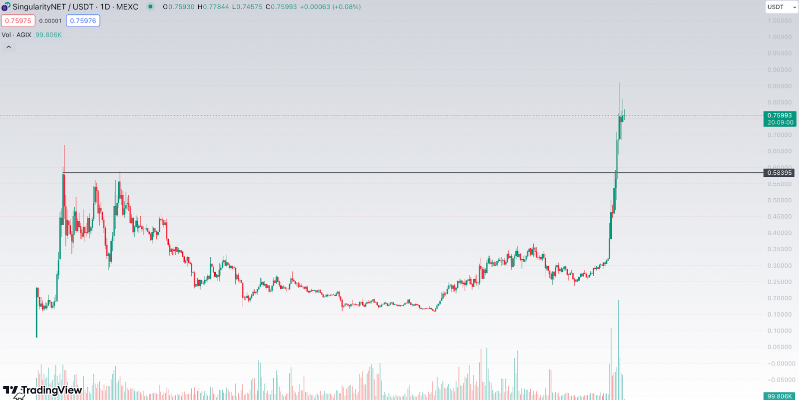 Worldcoin و SingularityNET افزایش یافت، نهنگ ها به سمت سکه های پیش فروش جدید کشیده شدند - 2