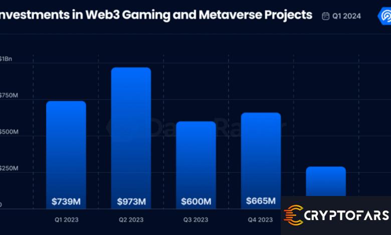 داده ها نشان می دهد که سرمایه گذاری های VC در بازی های بلاک چین در سه ماهه اول 57 درصد کاهش یافته است - 1