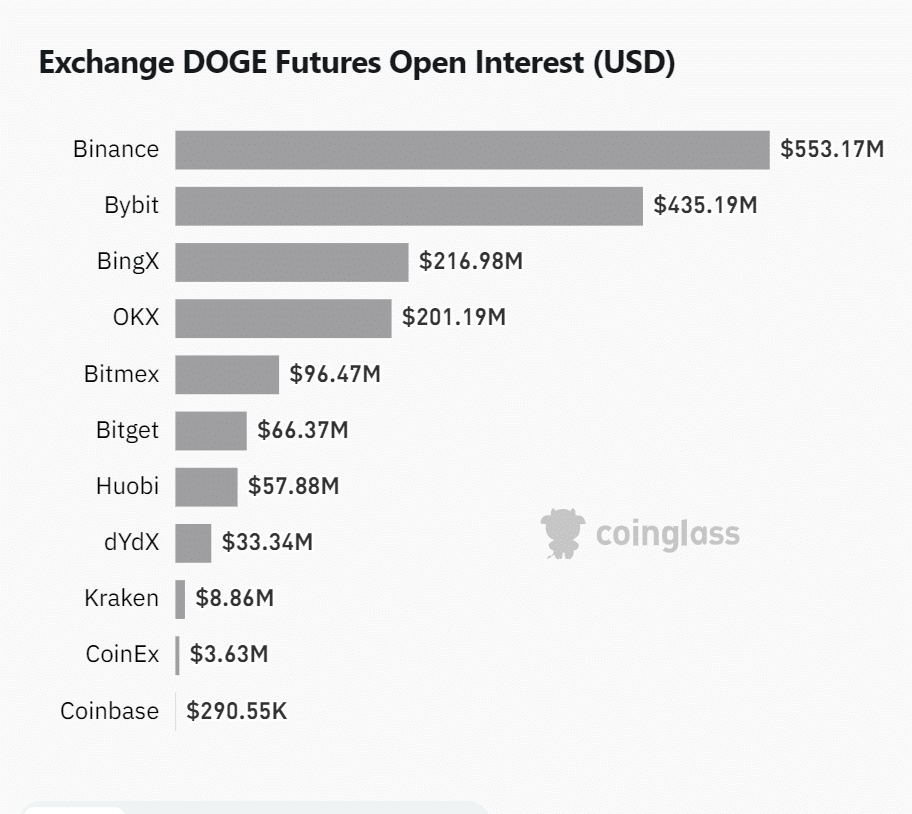 Dogecoin بیش از 10٪ افزایش یافت و از مرز 0.20 دلار عبور کرد: - 2